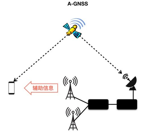 从2G到5G 蜂窝网络定位技术的发展与演进