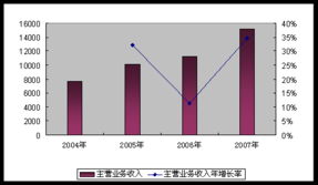 2008年远望谷信息技术股份网络技术研究